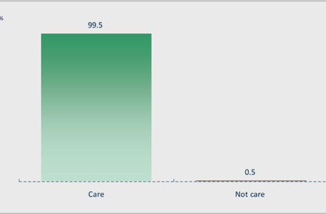 Chart 1 - Visitors’ view on whether Ocean Park cares about environmental protection and wildlife conservation